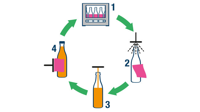 Circuit des bouteilles réutilisables