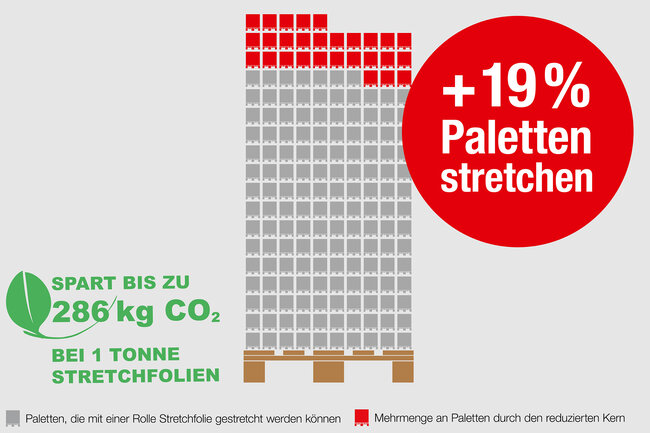 Grafik, die die Mehrmenge an Paletten anzeigt, die dank des reduzierten Rollenkern zusätzlich gestretcht werden können 