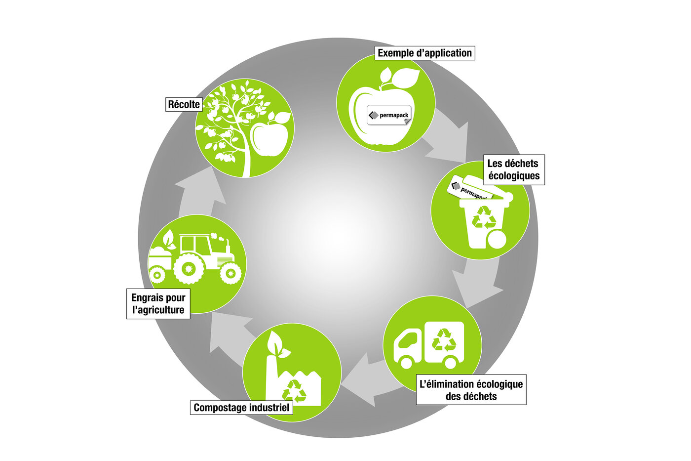 Graphique montrant le cycle de compostage des étiquettes durables pour l'industrie alimentaire. 