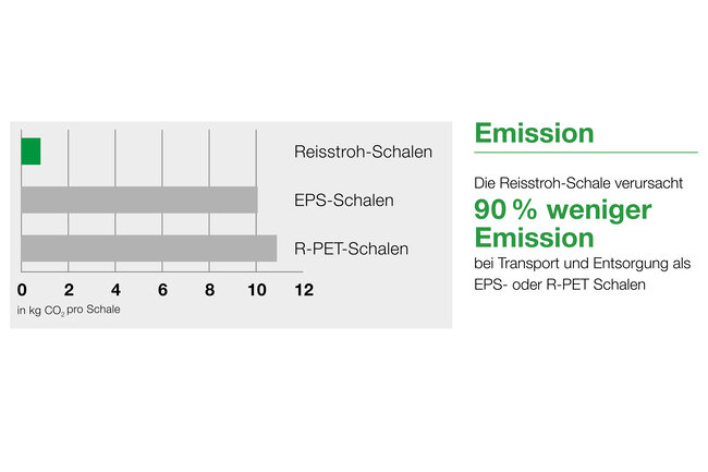 Diagramm zeigt die geringen Emissionen bei Transport und Entsorgung von Reisstroh-Schalen gegenüber EPS-Schalen und R-PET-Schalen. 